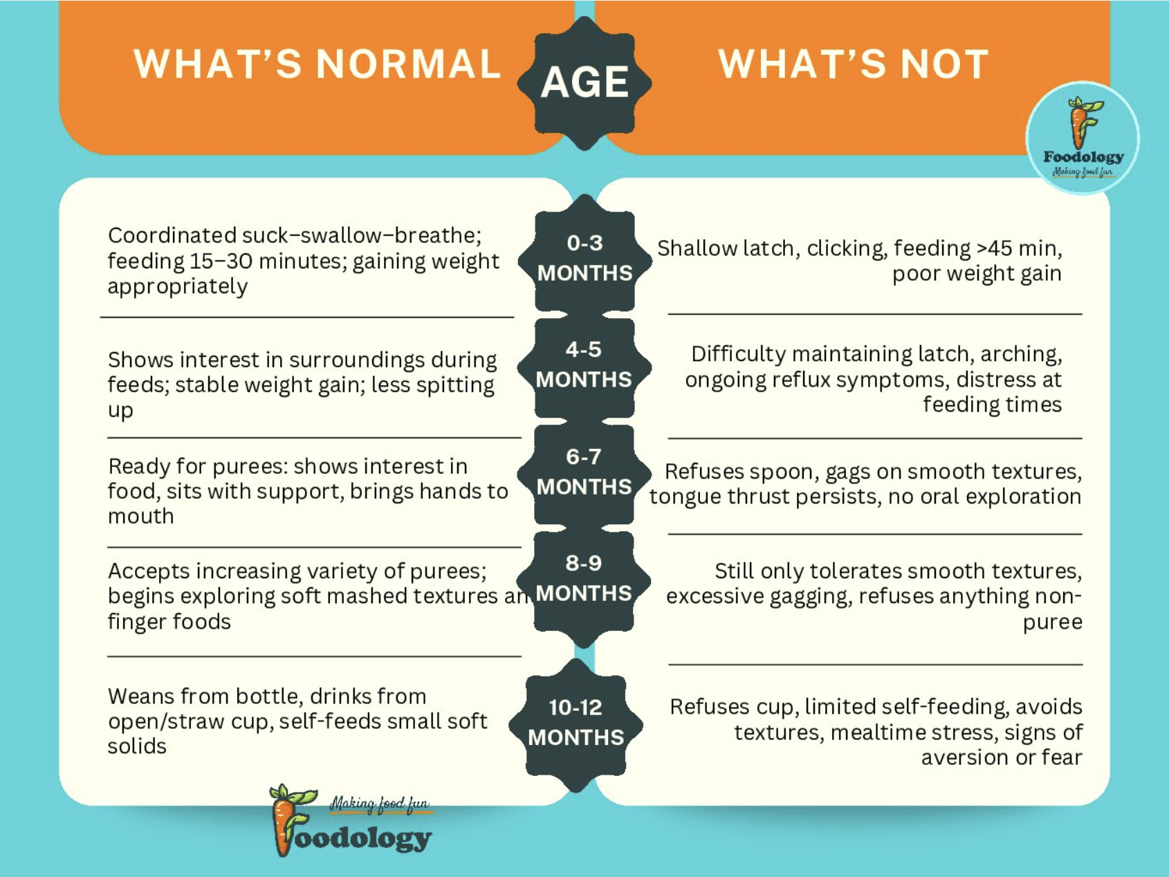 Infant feeding: what's normal and what's not, by age